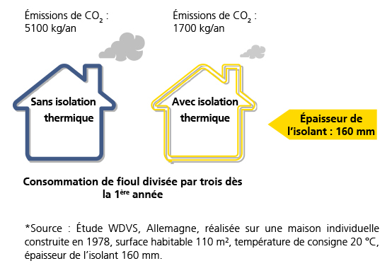 Schéma sur les émissions de CO2